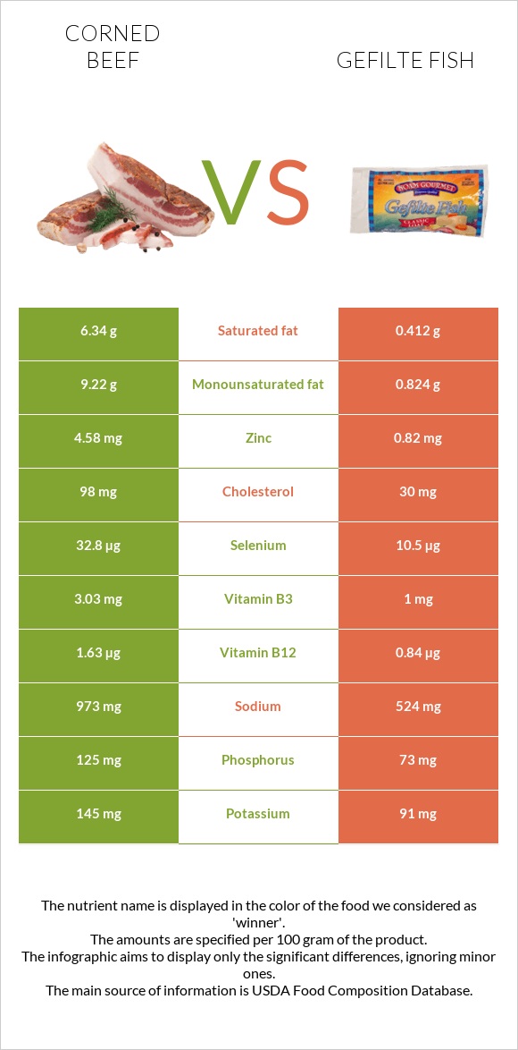 Corned beef vs Gefilte fish infographic