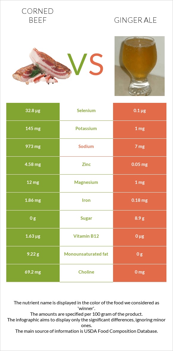 Corned beef vs Ginger ale infographic