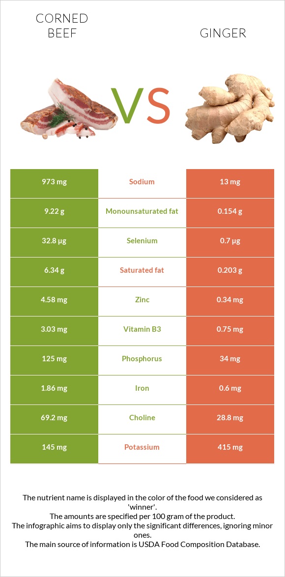 Corned beef vs Կոճապղպեղ infographic