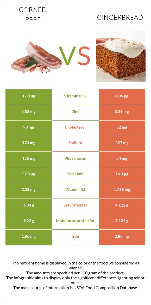 Corned beef vs Gingerbread infographic