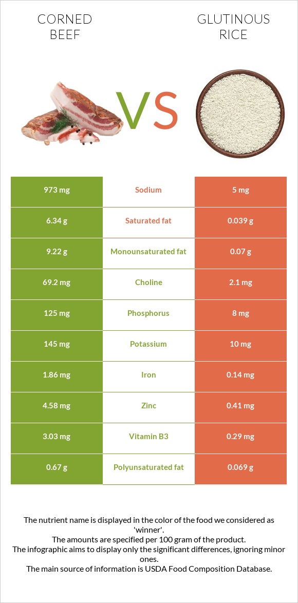 Corned beef vs Glutinous rice infographic