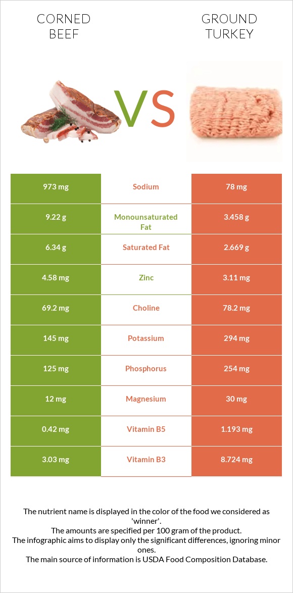 Corned beef vs Աղացած հնդկահավ infographic