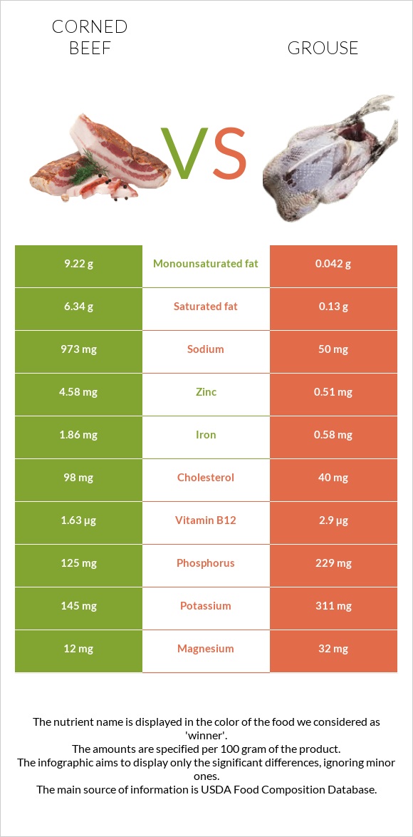 Corned beef vs Grouse infographic