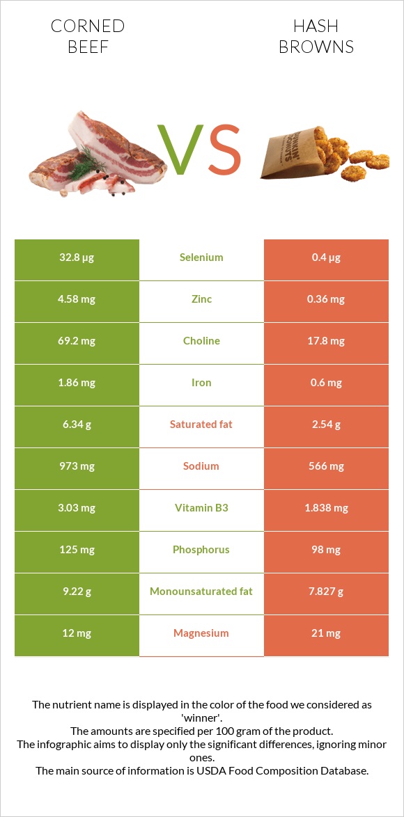 Corned beef vs Օլադի infographic