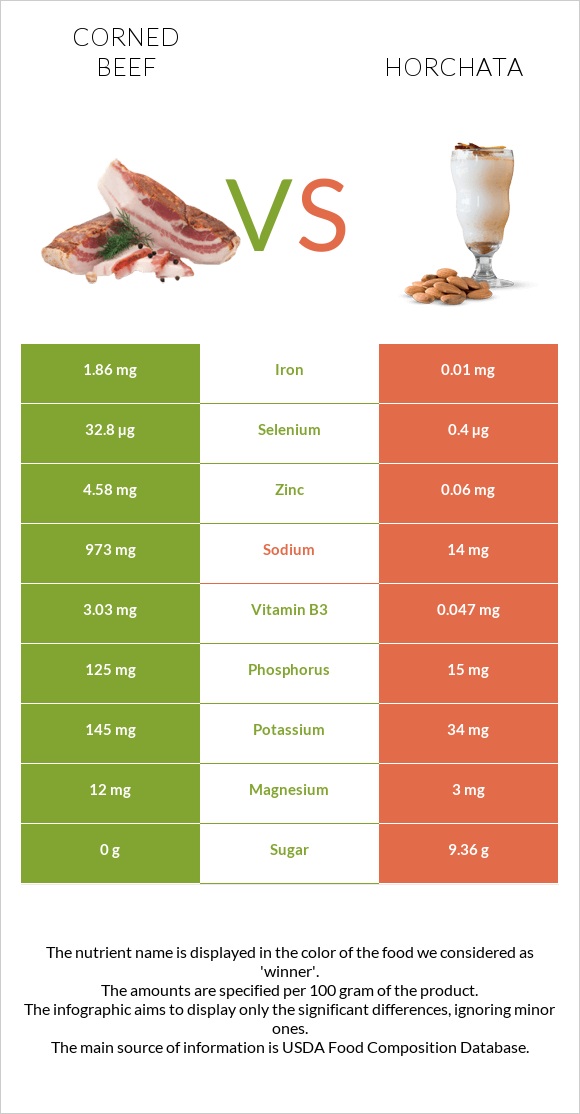 Corned beef vs Horchata infographic