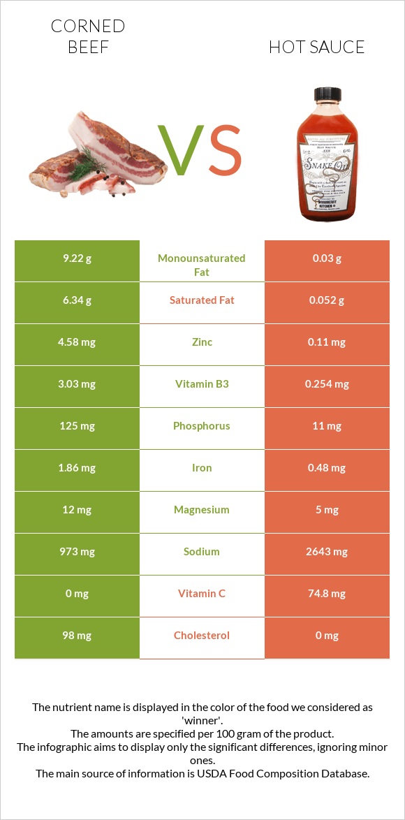 Corned beef vs Hot sauce infographic