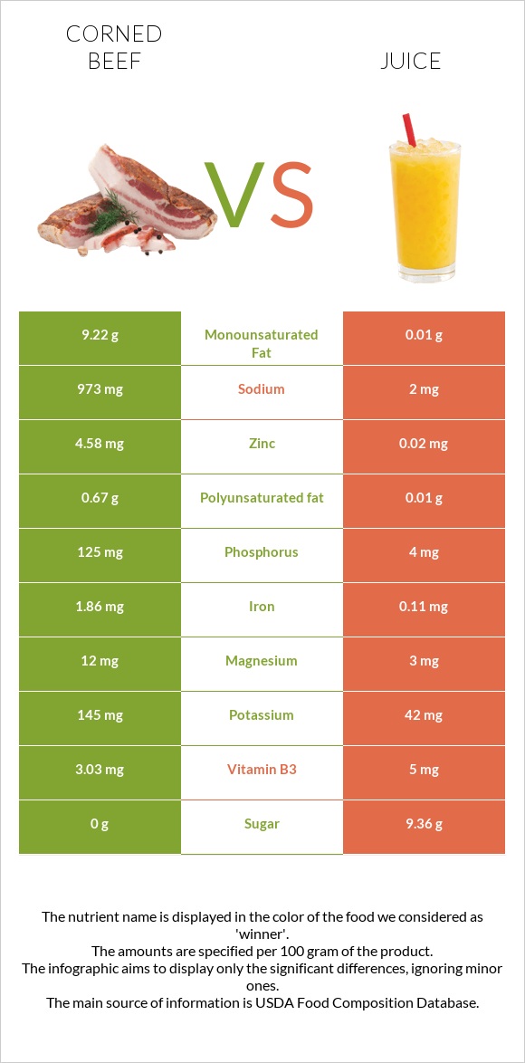 Corned beef vs Juice infographic
