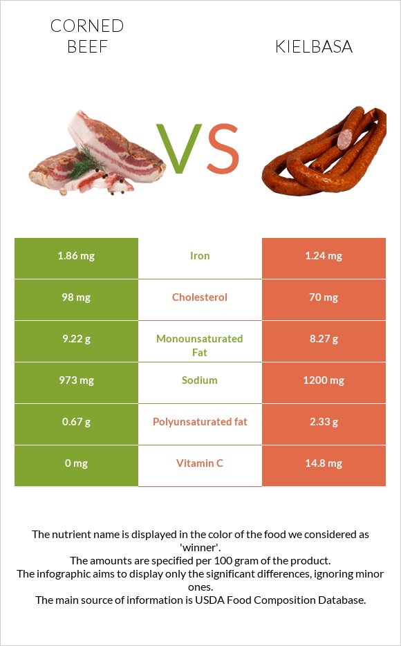 Corned beef vs Kielbasa infographic