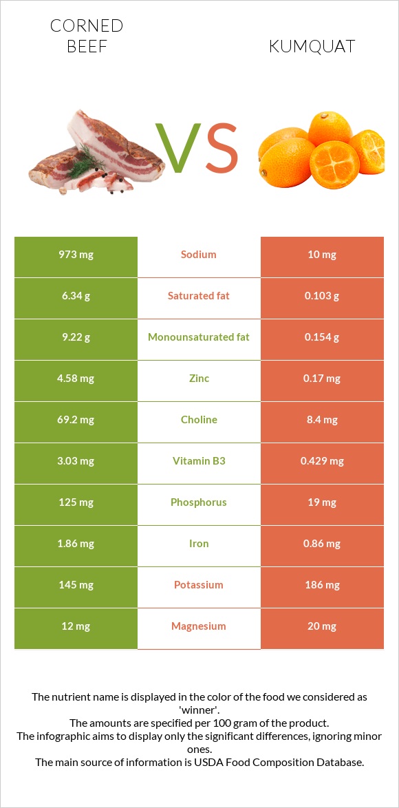 Corned beef vs Kumquat infographic