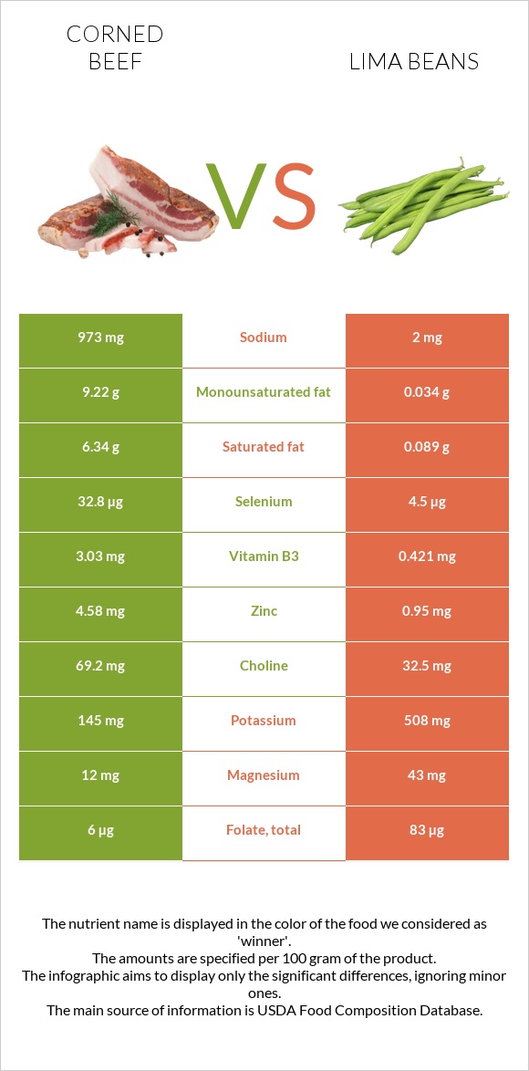 Corned beef vs Lima beans infographic