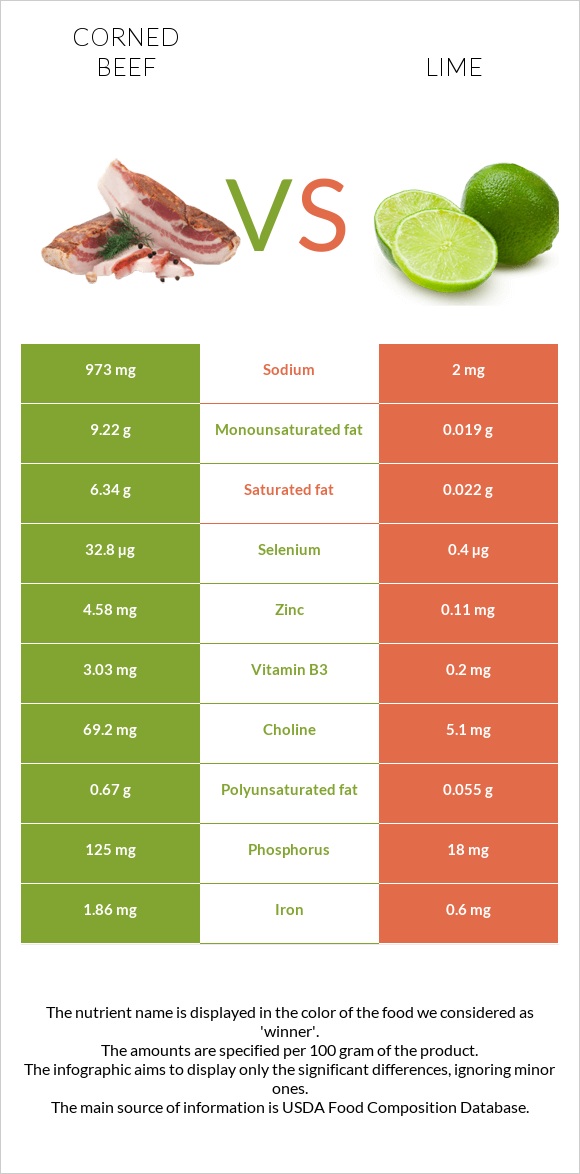 Corned beef vs Lime infographic