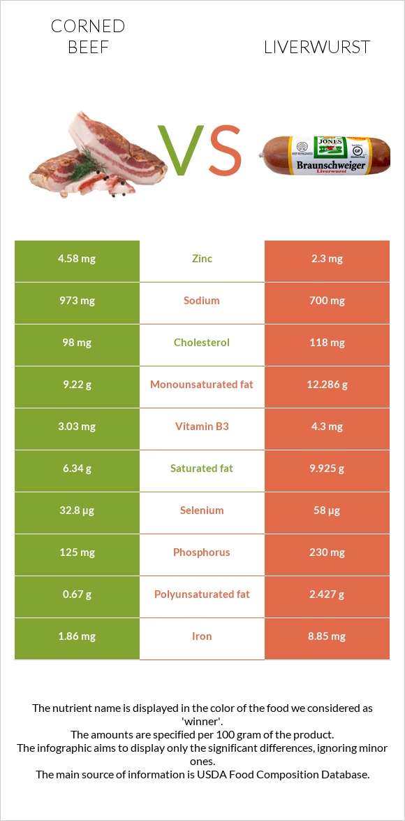 Corned beef vs Liverwurst infographic