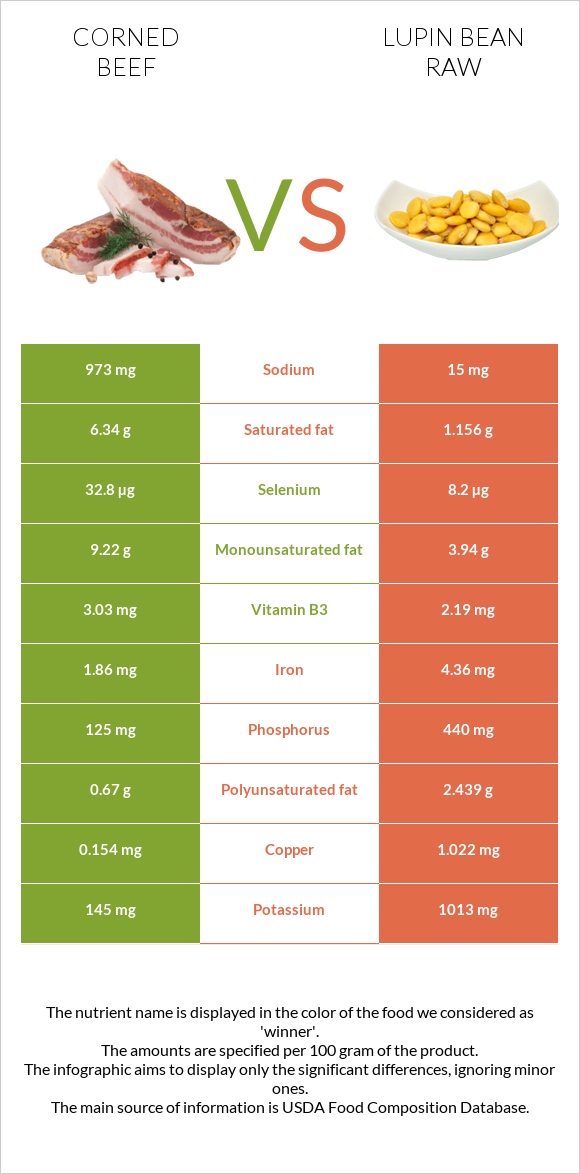 Corned beef vs Lupin Bean Raw infographic