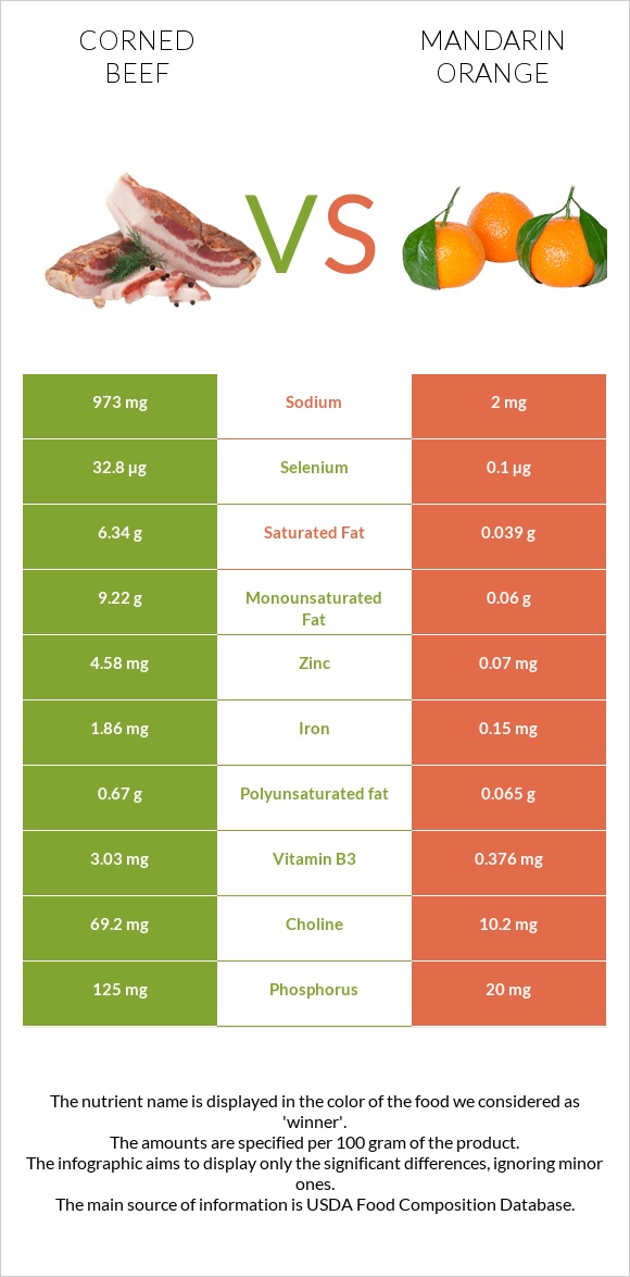Corned beef vs Mandarin orange infographic