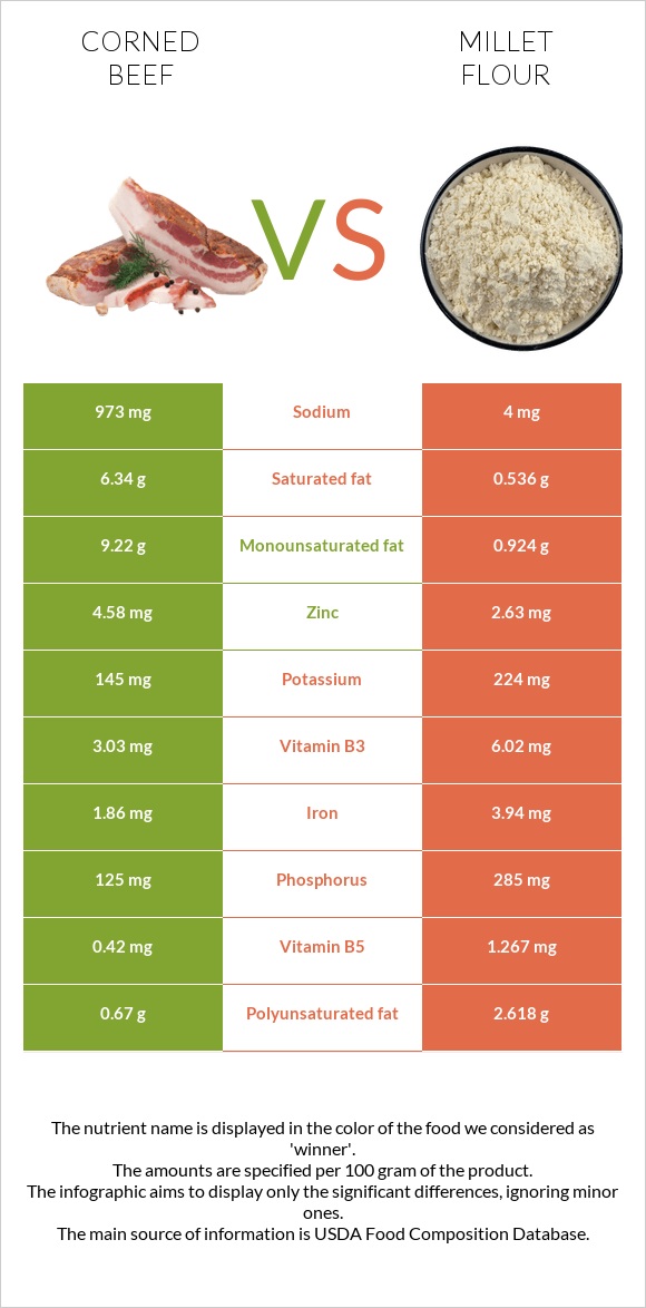 Corned beef vs Millet flour infographic