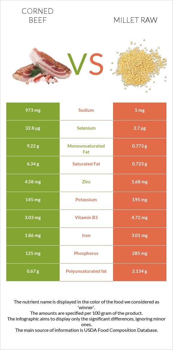 Corned beef vs Millet raw infographic