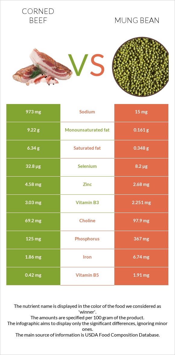 Corned beef vs Mung bean infographic