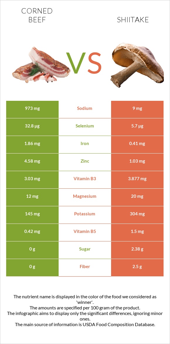Corned beef vs Shiitake infographic