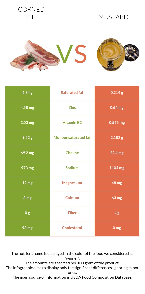 Corned beef vs Mustard infographic