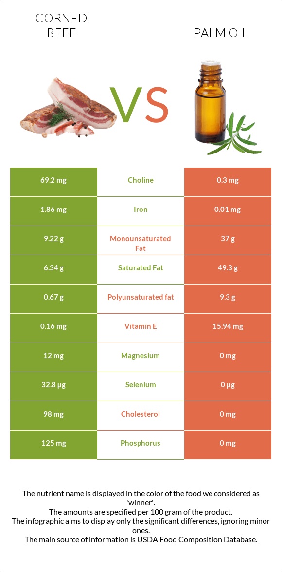 Corned beef vs Palm oil infographic