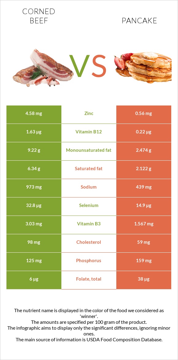 Corned beef vs Ալաձիկ infographic