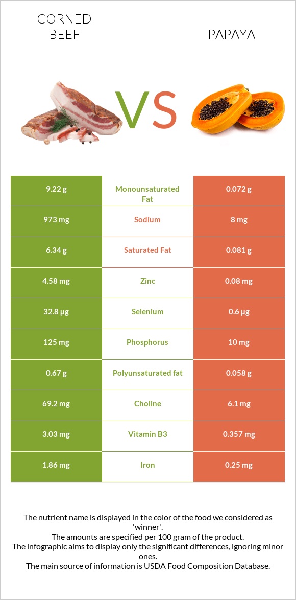 Corned beef vs Պապայա infographic