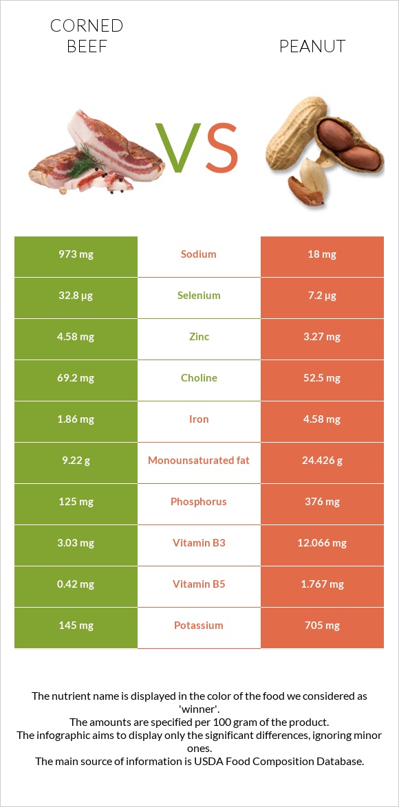 Corned beef vs Գետնանուշ infographic