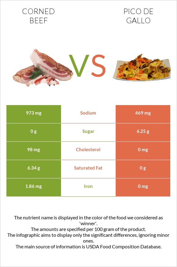 Corned beef vs Pico de gallo infographic
