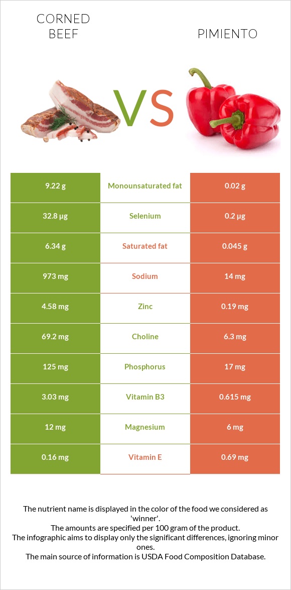 Corned beef vs Պղպեղ infographic