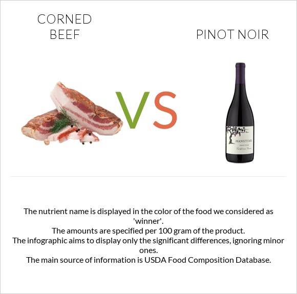 Corned beef vs Pinot noir infographic