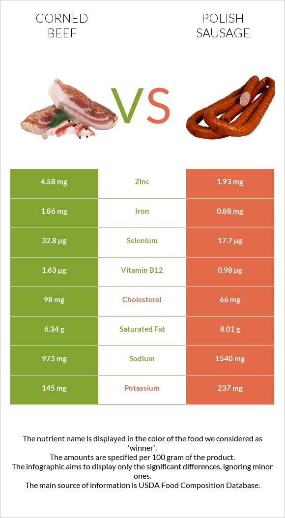 Corned beef vs Polish sausage infographic