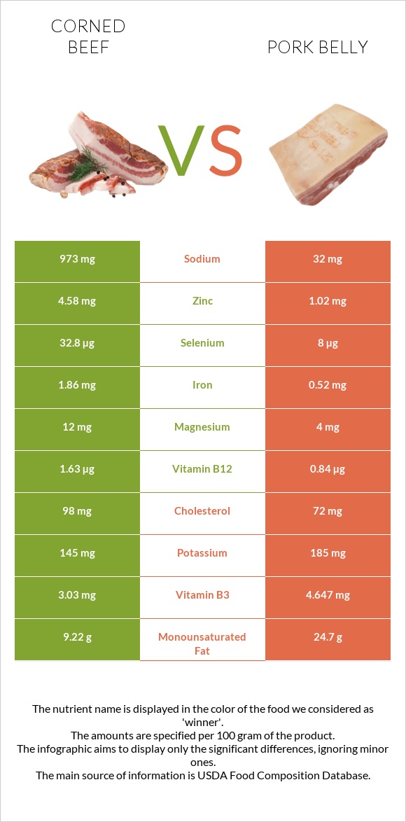 Corned beef vs Խոզի փոր infographic