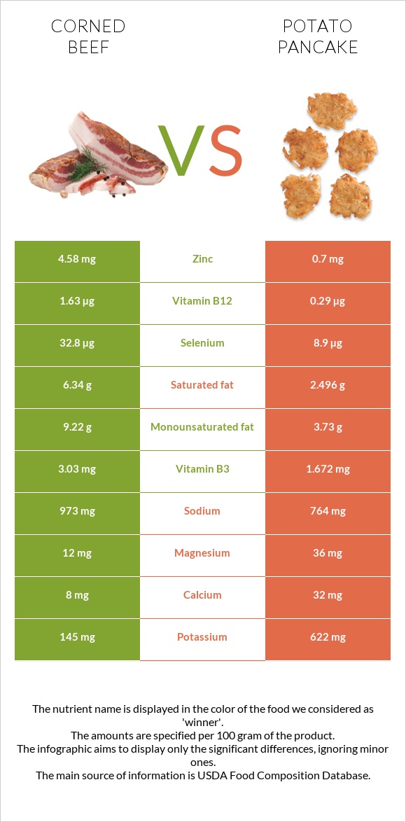 Corned beef vs Potato pancake infographic