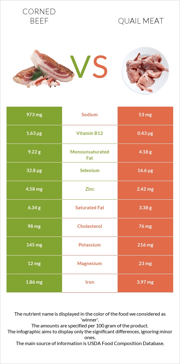 Corned beef vs Quail meat infographic