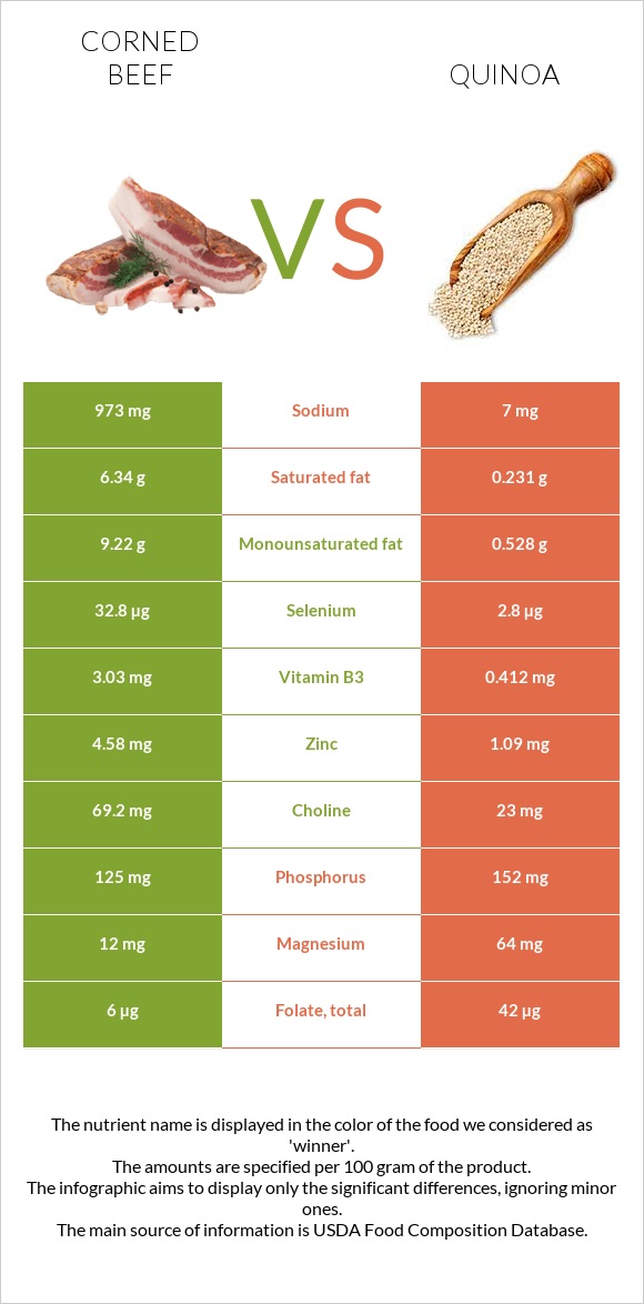 Corned beef vs Quinoa infographic