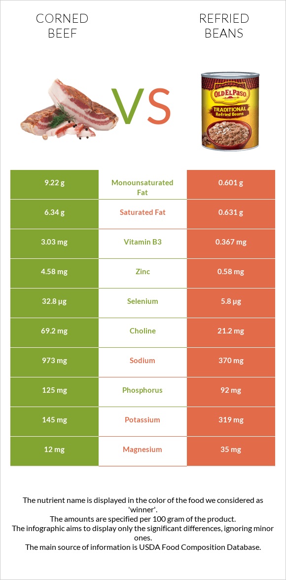 Corned beef vs Refried beans infographic