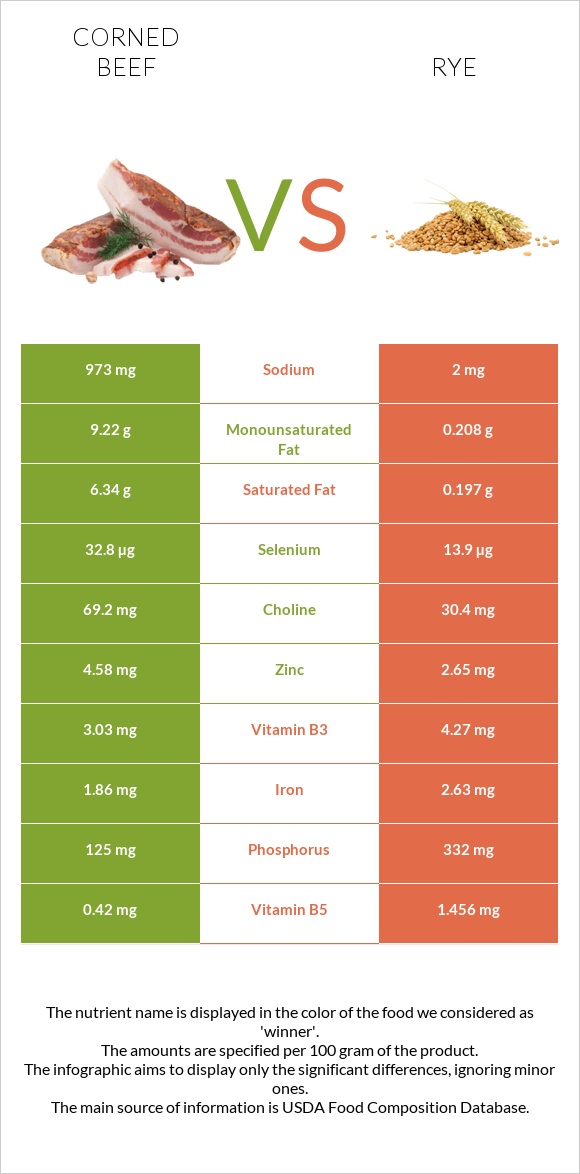 Corned beef vs Rye infographic