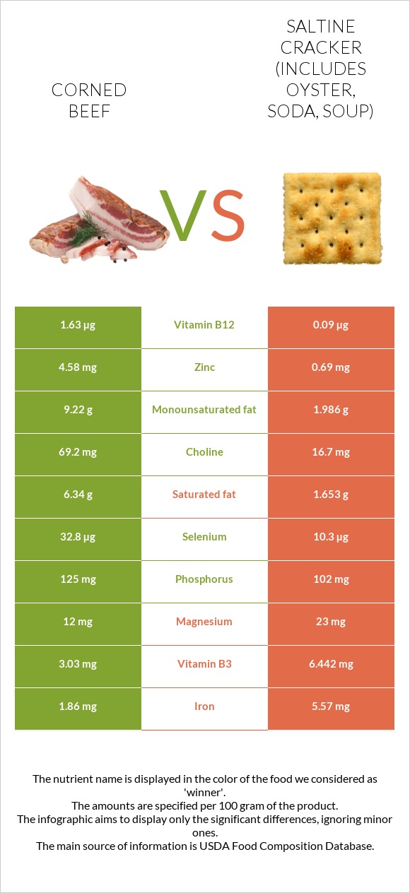 Corned beef vs Saltine cracker (includes oyster, soda, soup) infographic