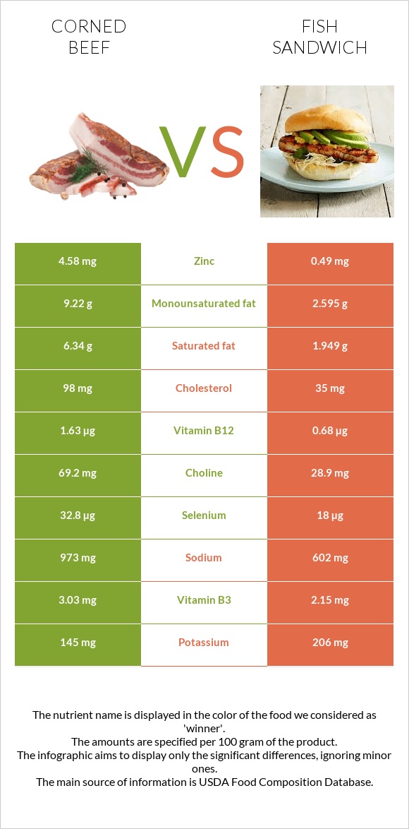 Corned beef vs Fish sandwich infographic