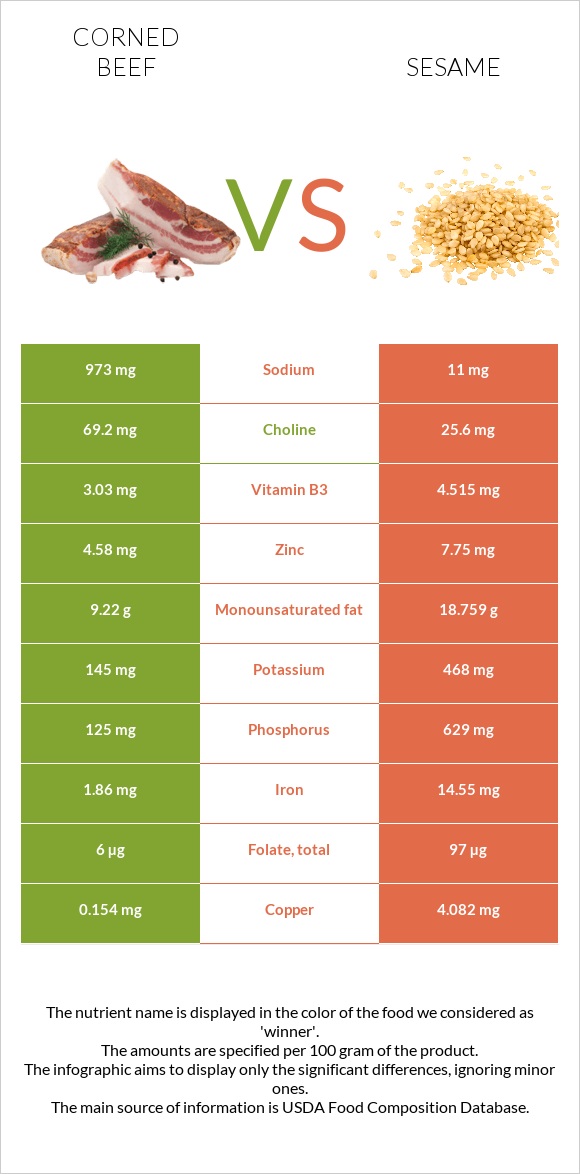 Corned beef vs Քնջութ infographic