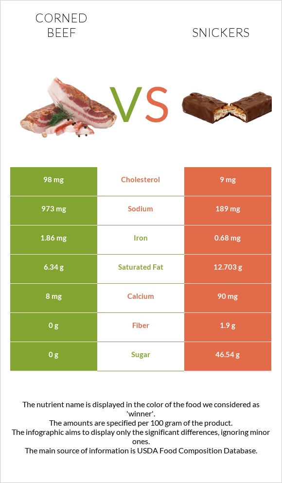 Corned beef vs Snickers infographic