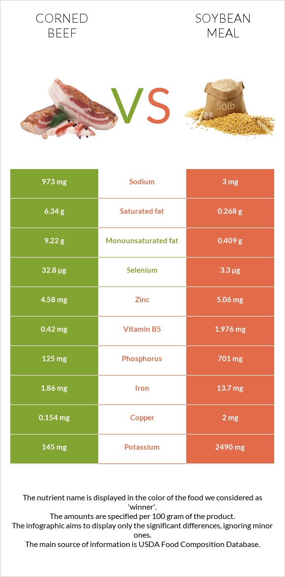 Corned beef vs Soybean meal infographic