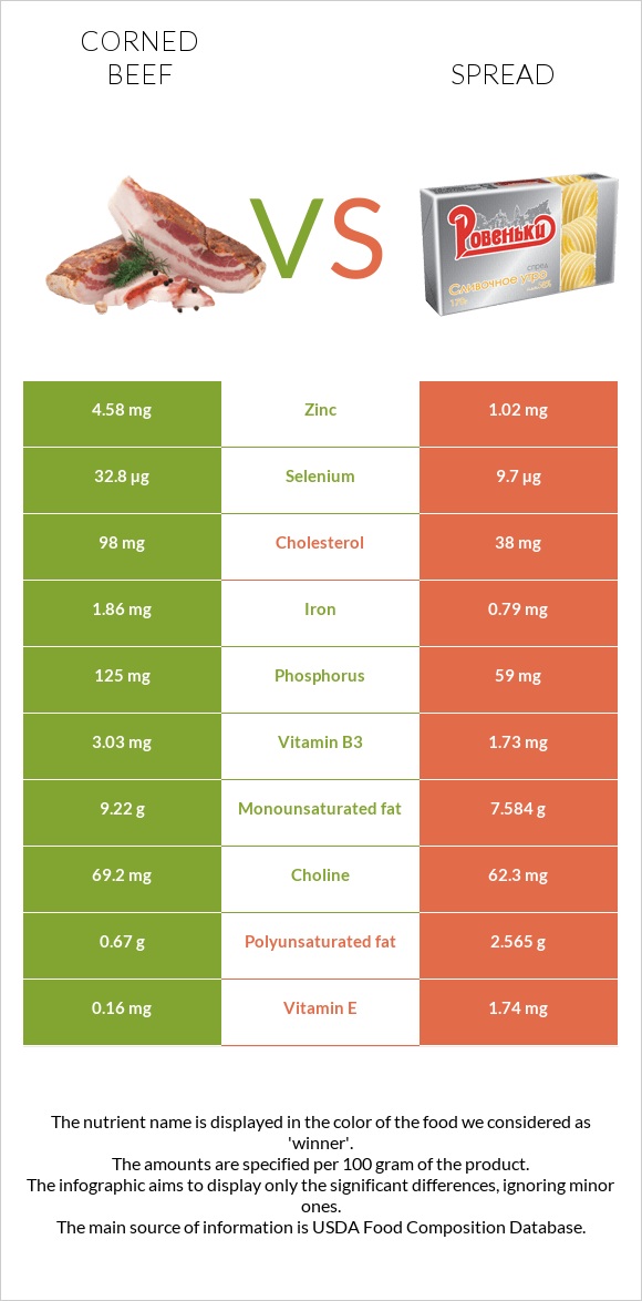 Corned beef vs Spread infographic