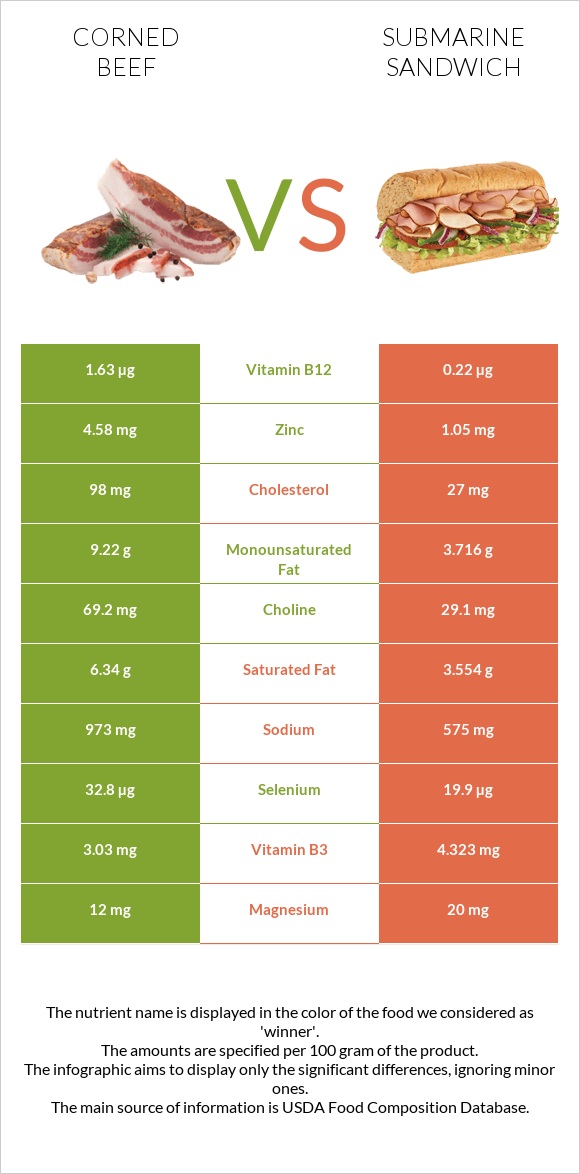 Corned beef vs Սենդվիչ Սաբմարին infographic