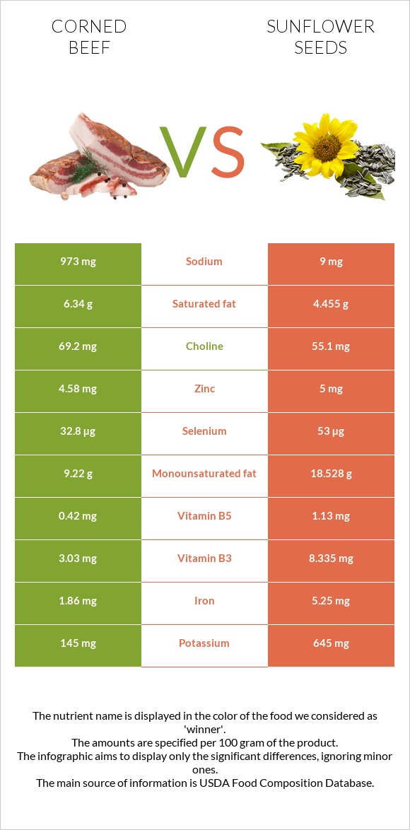 Corned beef vs Sunflower seeds infographic