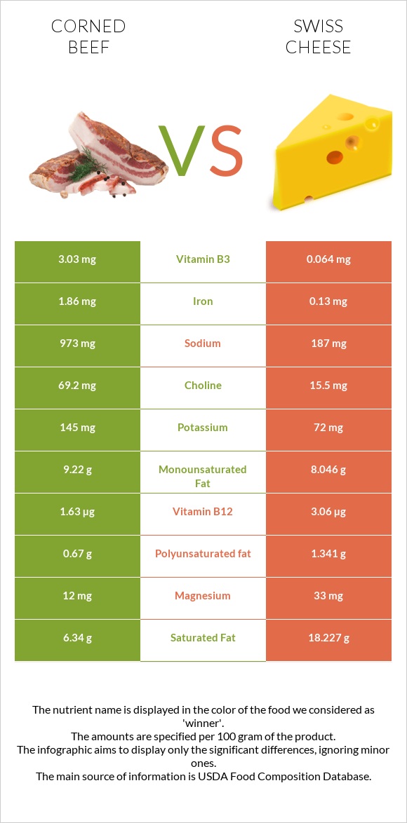 Corned beef vs Swiss cheese infographic