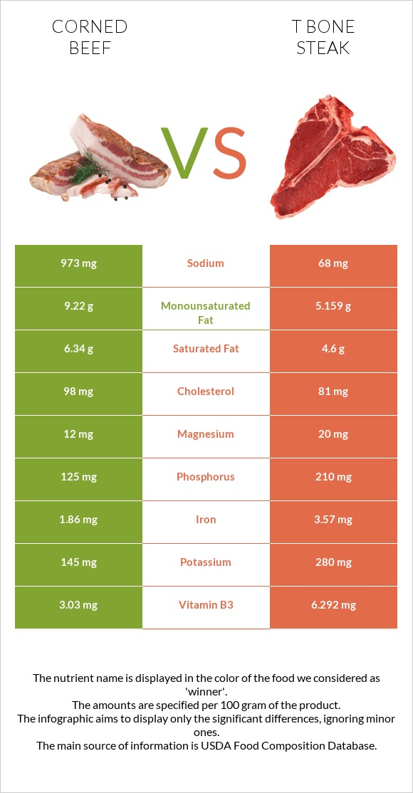 Corned beef vs T bone steak infographic