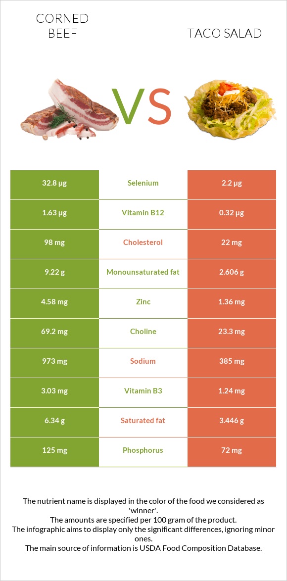 Corned beef vs Taco salad infographic