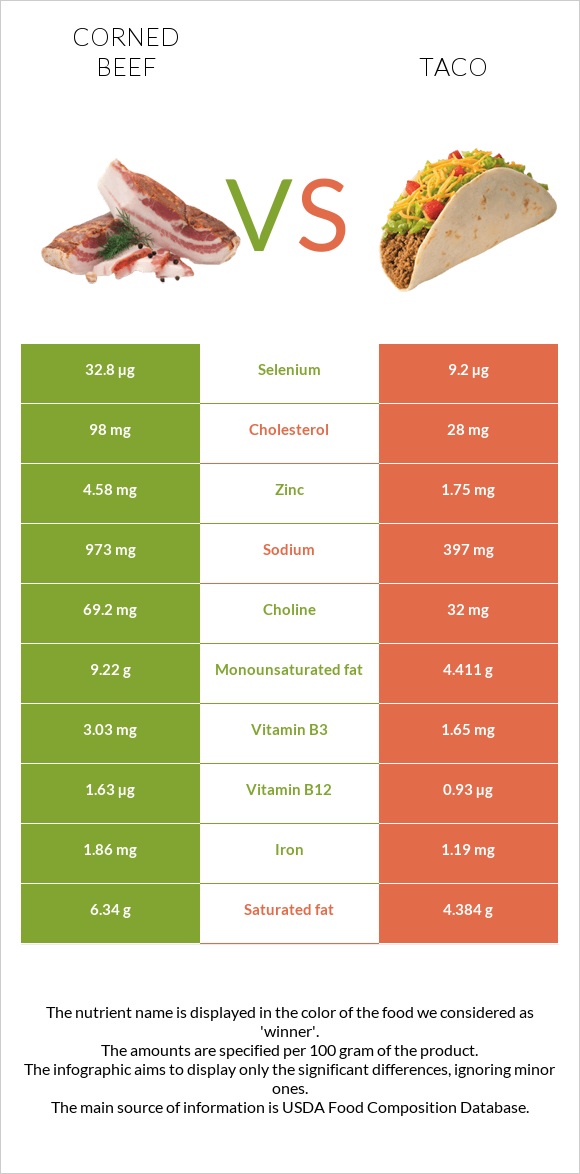 Corned beef vs Taco infographic