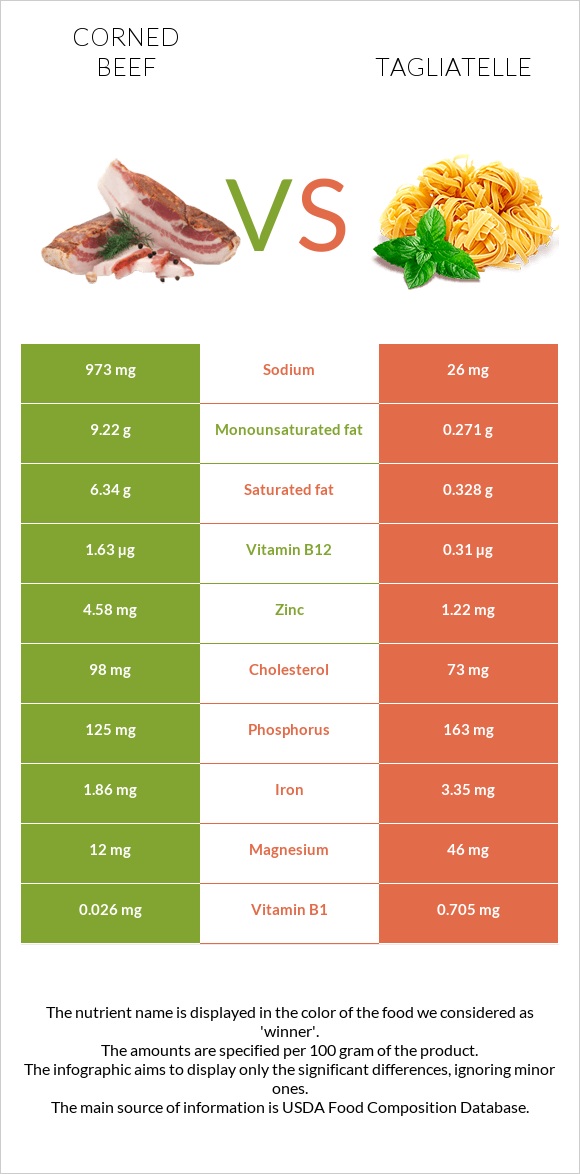 Corned beef vs Tagliatelle infographic